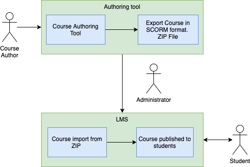 Process of publishing the course