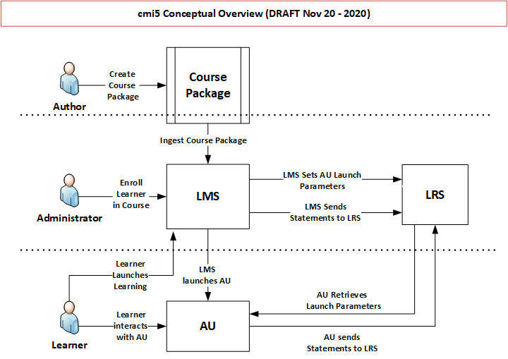 Conceptual Overview of cmi5 