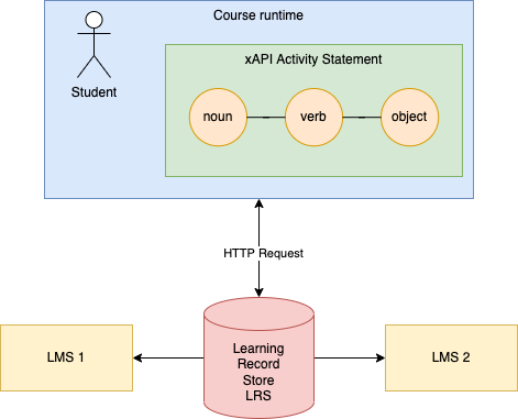 Experience API (xAPI) process flow with Learning Record Store (LRS)